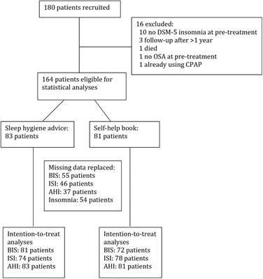 No Effect of a Self-Help Book for Insomnia in Patients With Obstructive Sleep Apnea and Comorbid Chronic Insomnia – A Randomized Controlled Trial